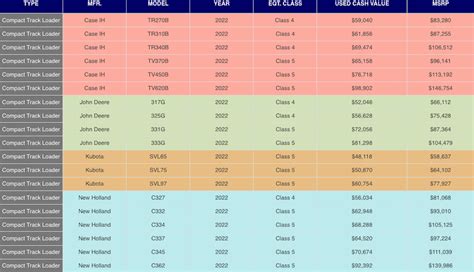 Compact Track Loaders Values Guide — Model Year 2022